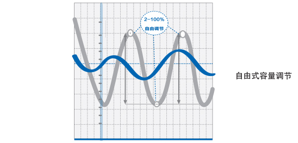 海爾風(fēng)冷磁懸浮自由式容量調(diào)節(jié)