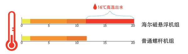 海爾風(fēng)冷磁懸浮高溫出水