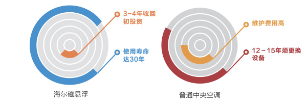 海爾風(fēng)冷磁懸浮超長壽命