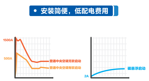 海爾風(fēng)冷磁懸浮電網(wǎng)無沖擊